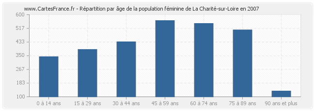 Répartition par âge de la population féminine de La Charité-sur-Loire en 2007